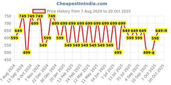 myntra.com Hancock Slim Fit Gingham Checked Formal Shirt hancock Price History Graph from 7 Aug 2024 to 20 Oct 2025