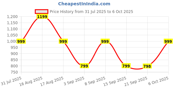 myntra.com Hancock Slim Fit Micro Checks Checked Button-Down Collar Cotton Shirt hancock Price History Graph from 31 Jul 2025 to 6 Oct 2025