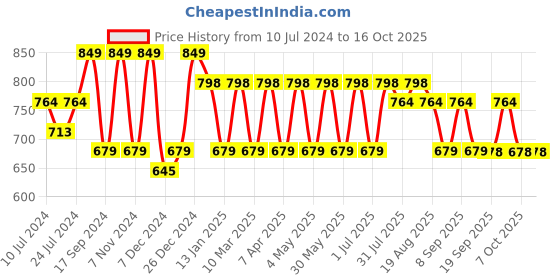 myntra.com Hancock Smart Slim Fit Wrinkle Resistant Chambray Spread Collar Long Sleeves Formal Shirt hancock Price History Graph from 10 Jul 2024 to 16 Oct 2025