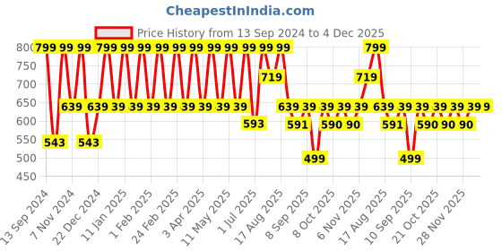 myntra.com Hancock Solid Chambray Slim Fit Short Sleeves Wrinkle Resistant Formal Shirt hancock Price History Graph from 13 Sep 2024 to 4 Dec 2025