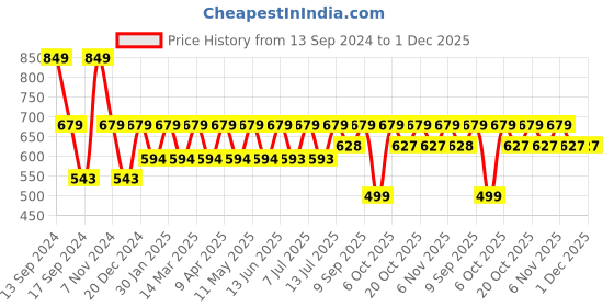 myntra.com Hancock Solid Chambray Slim Fit Wrinkle Resistant Long Sleeves Formal Shirt hancock Price History Graph from 13 Sep 2024 to 1 Dec 2025