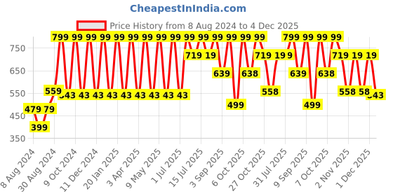 myntra.com Hancock Solid Chambray Slim Fit Wrinkle Resistant Short Sleeves Formal Shirt hancock Price History Graph from 8 Aug 2024 to 4 Dec 2025