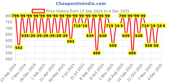 myntra.com Hancock Solid Chambray Slim Fit Wrinkle Resistant Short Sleeves Formal Shirt hancock Price History Graph from 13 Sep 2024 to 3 Dec 2025