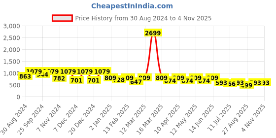 myntra.com Hancock Spread Collar Anti Odour Fleece Tailored Jacket hancock Price History Graph from 30 Aug 2024 to 2 Nov 2025