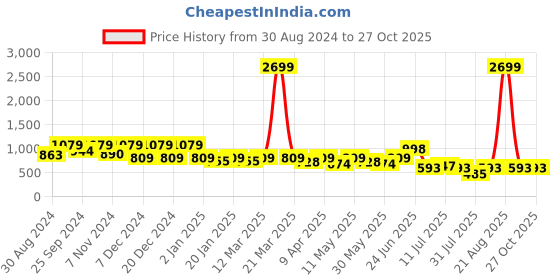 myntra.com Hancock Spread Collar Fleece Tailored Jacket hancock Price History Graph from 30 Aug 2024 to 27 Oct 2025