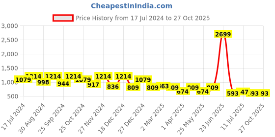 myntra.com Hancock Spread Collar Fleece Tailored Jacket hancock Price History Graph from 17 Jul 2024 to 27 Oct 2025