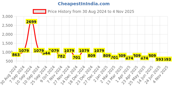 myntra.com Hancock Spread Collar Long Sleeves Anti Odour Fleece Tailored Jacket hancock Price History Graph from 30 Aug 2024 to 3 Nov 2025