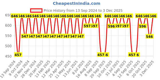 myntra.com Hancock Spread Collar Wrinkle Resistant Slim Fit Formal Shirt hancock Price History Graph from 13 Sep 2024 to 3 Dec 2025