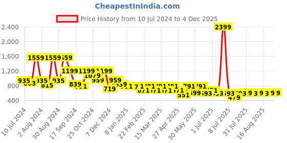 myntra.com Hancock Standard Slim Fit Button-Down Collar Self Design Pure cotton Formal Shirt hancock Price History Graph from 10 Jul 2024 to 4 Dec 2025