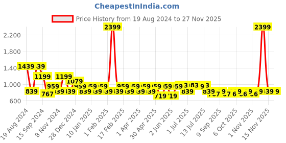myntra.com Hancock Standard Slim Fit Checked Flannel Weave Button Down Collar Pure Cotton Shirt hancock Price History Graph from 19 Aug 2024 to 25 Nov 2025
