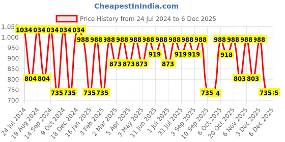 myntra.com Hancock Standard Slim Fit Striped Button-Down Collar Pure Cotton Casual Shirt hancock Price History Graph from 24 Jul 2024 to 4 Dec 2025