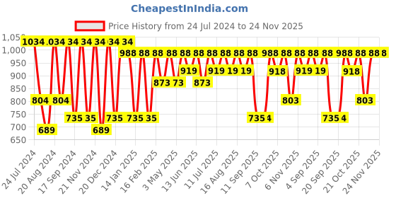 myntra.com Hancock Standard Slim Fit Striped Button-Down Collar Pure Cotton Casual Shirt hancock Price History Graph from 24 Jul 2024 to 24 Nov 2025