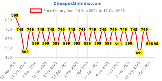 myntra.com Hancock Standard Slim Fit Wrinkle Resistant Spread Colar Formal Shirt hancock Price History Graph from 13 Sep 2024 to 4 Oct 2025
