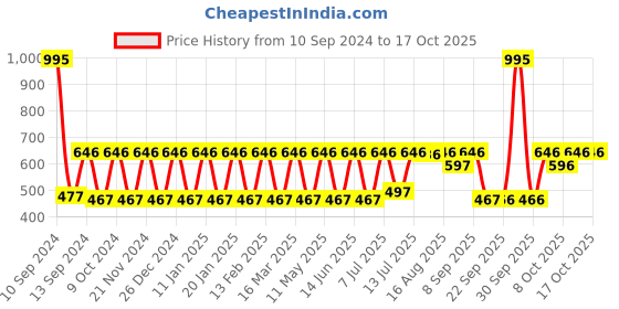 myntra.com Hancock Standard Slim Fit Wrinkle Resistant Spread Collar Formal Shirt hancock Price History Graph from 10 Sep 2024 to 4 Oct 2025