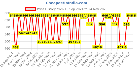 myntra.com Hancock Standard Slim Fit Wrinkle Resistant Spread Collar Formal Shirt hancock Price History Graph from 13 Sep 2024 to 23 Nov 2025