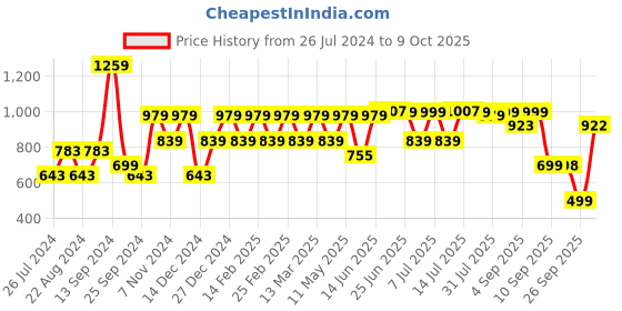 myntra.com Hancock Standard Striped Cuban Collar Casual Shirt hancock Price History Graph from 26 Jul 2024 to 4 Oct 2025