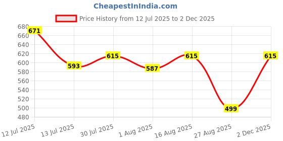 myntra.com Hancock V-Neck Pleated Pure Cotton A-Line Midi Dress hancock Price History Graph from 12 Jul 2025 to 2 Dec 2025