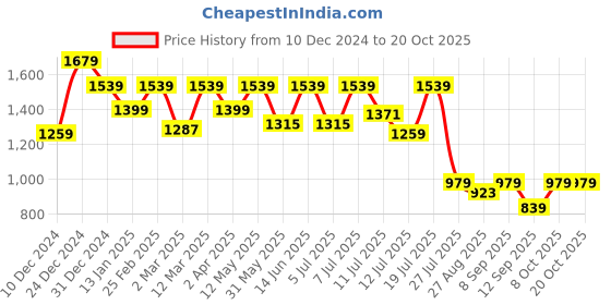 myntra.com Hancock Women Abstract Printed A-Line Pure Cotton Dress hancock Price History Graph from 10 Dec 2024 to 20 Oct 2025