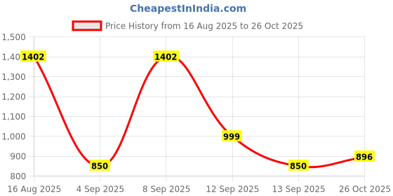myntra.com Hancock Women Checked Mandarin Collar Cotton Shirt Style Formal Top hancock Price History Graph from 16 Aug 2025 to 26 Oct 2025