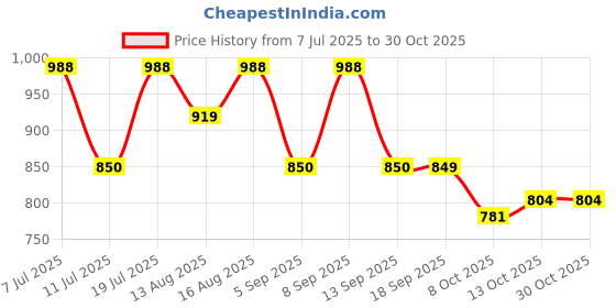 myntra.com Hancock Women Floral Printed Mandarin Collar Pure Cotton Formal Top hancock Price History Graph from 7 Jul 2025 to 30 Oct 2025