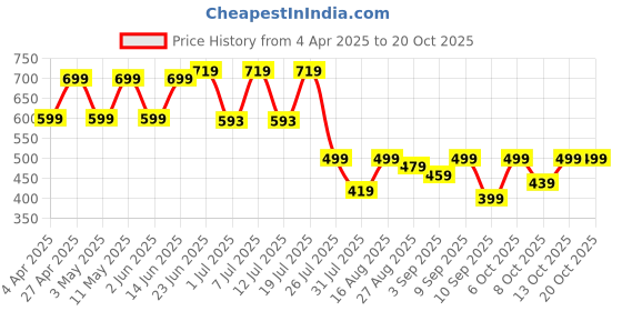 myntra.com Hancock Women Floral Printed Mandarin Collar Top hancock Price History Graph from 4 Apr 2025 to 20 Oct 2025