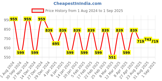 myntra.com Hancock Women Gingham Checked Pure Cotton Regular Fit Formal Top hancock Price History Graph from 1 Aug 2024 to 1 Sep 2025