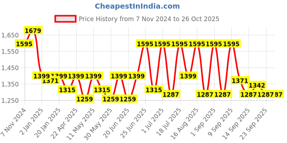 myntra.com Hancock Women Hooded Sweatshirt hancock Price History Graph from 7 Nov 2024 to 25 Oct 2025