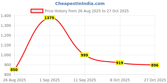 myntra.com Hancock Women Mandarin Collar Shirt Style Top hancock Price History Graph from 26 Aug 2025 to 27 Oct 2025
