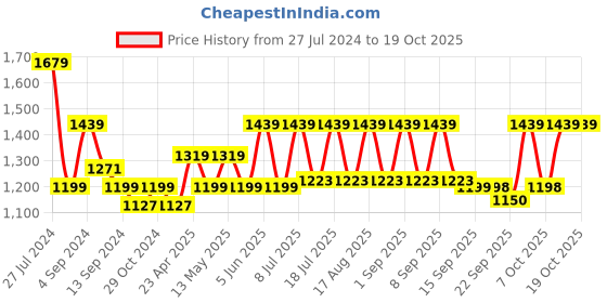 myntra.com Hancock Women Slim Fit High-Rise Wrinkle Free Elastane and Stretchable Formal Trousers hancock Price History Graph from 27 Jul 2024 to 19 Oct 2025