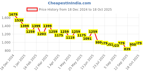 myntra.com hancock Women Tropical Printed Mandarin Collar A-Line Pure Cotton Mini Dress hancock Price History Graph from 18 Dec 2024 to 18 Oct 2025