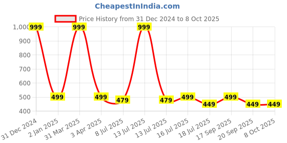myntra.com HANDAIYAN Set Of 6 Long Lasting Matte Liquid Lipstick - 2.5 ml Each - Peach, Red & Brown handaiyan Price History Graph from 31 Dec 2024 to 8 Oct 2025