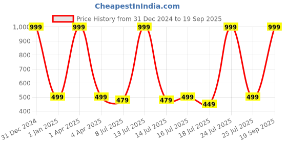 myntra.com HANDAIYAN Set Of 6 Long Lasting Matte Liquid Lipstick - 2.5 ml Each - Set B handaiyan Price History Graph from 31 Dec 2024 to 19 Sep 2025