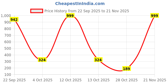 myntra.com HANDBAG COLLECTION Girls Set of 4 Claw Clip handbag collection Price History Graph from 22 Sep 2025 to 21 Nov 2025