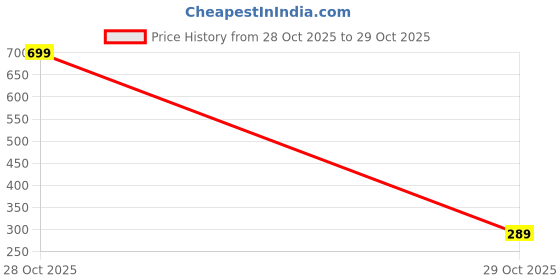 myntra.com HANDBAG COLLECTION Women Embellished Tic Tac Hair Clip handbag collection Price History Graph from 28 Oct 2025 to 29 Oct 2025
