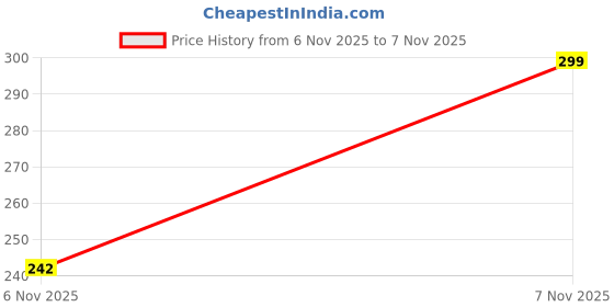 myntra.com HANDBAG COLLECTION Women Set of 2 Moon Shape Pearls Embellished Claw Clip handbag collection Price History Graph from 5 Nov 2025 to 6 Nov 2025