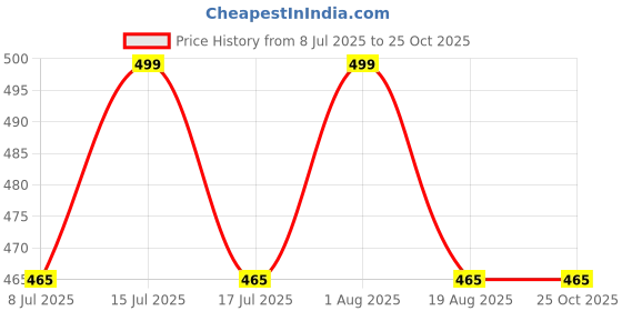 myntra.com HANDICRAFT PALACE 6Pcs Blue & Red Elephant Block Printed Cotton Dinner Table Napkins handicraft palace Price History Graph from 8 Jul 2025 to 25 Oct 2025