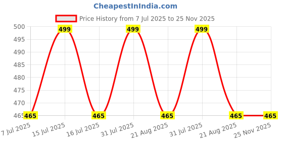 myntra.com HANDICRAFT PALACE 6Pcs Maroon & Pink Floral Block Printed Cotton Dinner Table Napkins handicraft palace Price History Graph from 7 Jul 2025 to 25 Nov 2025
