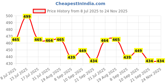myntra.com HANDICRAFT PALACE 6Pcs Yellow & Grey Cat Screen Printed Cotton Dinner Table Napkins handicraft palace Price History Graph from 8 Jul 2025 to 23 Nov 2025