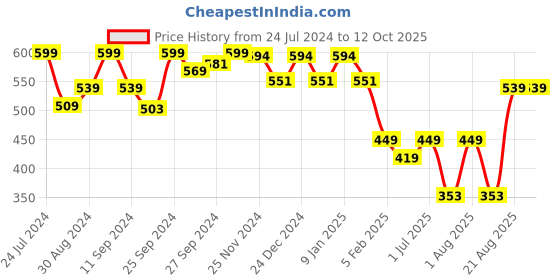 myntra.com HANDICRAFT PALACE Abstract Design Woollen Muffler handicraft palace Price History Graph from 24 Jul 2024 to 12 Oct 2025