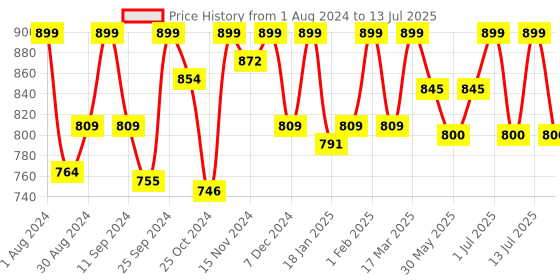 myntra.com HANDICRAFT PALACE Abstract Printed Embellished Pure Cotton Longline Open Front Shrug handicraft palace Price History Graph from 1 Aug 2024 to 13 Jul 2025
