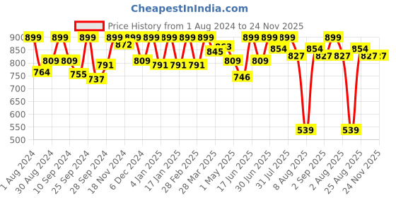 myntra.com HANDICRAFT PALACE Abstract Printed Pure Cotton A-Line Dress handicraft palace Price History Graph from 1 Aug 2024 to 24 Nov 2025