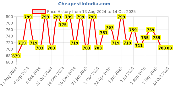myntra.com HANDICRAFT PALACE Abstract Printed Pure Cotton Kaftan Nightdress handicraft palace Price History Graph from 13 Aug 2024 to 13 Oct 2025