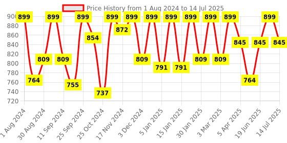 myntra.com HANDICRAFT PALACE Abstract Printed Pure Cotton Longline Open Front Shrug handicraft palace Price History Graph from 1 Aug 2024 to 14 Jul 2025