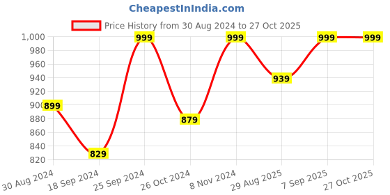myntra.com HANDICRAFT PALACE Abstract Printed Pure Cotton Shopper Tote Bag handicraft palace Price History Graph from 30 Aug 2024 to 26 Oct 2025
