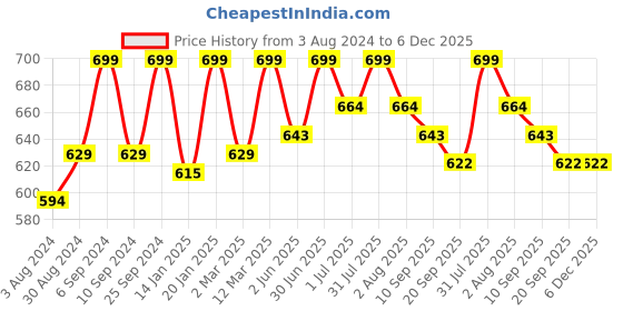 myntra.com HANDICRAFT PALACE Abstract Printed Pure Cotton Unstitched Dress Material handicraft palace Price History Graph from 3 Aug 2024 to 6 Dec 2025