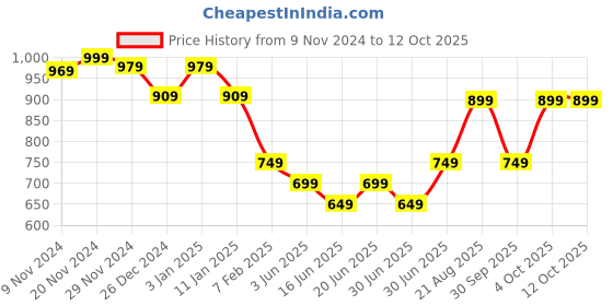 myntra.com HANDICRAFT PALACE Abstract Woven Design Shawl handicraft palace Price History Graph from 9 Nov 2024 to 11 Oct 2025