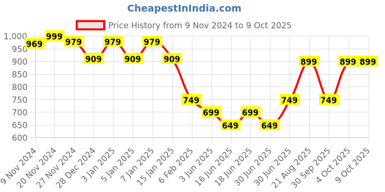 myntra.com HANDICRAFT PALACE Abstract Woven Design Shawl handicraft palace Price History Graph from 9 Nov 2024 to 8 Oct 2025