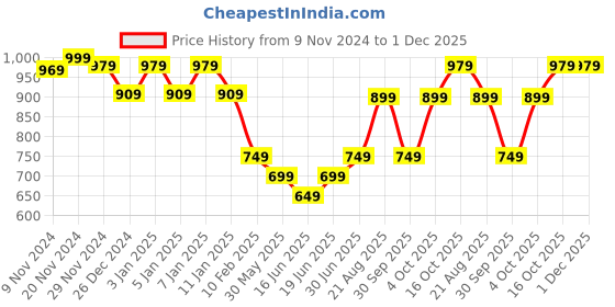 myntra.com HANDICRAFT PALACE Abstract Woven Design Shawl handicraft palace Price History Graph from 9 Nov 2024 to 30 Nov 2025