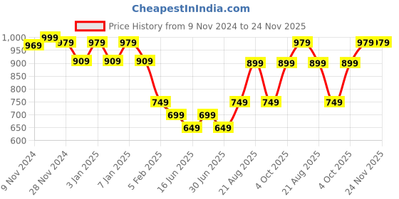 myntra.com HANDICRAFT PALACE Abstract Woven Design Shawl handicraft palace Price History Graph from 9 Nov 2024 to 24 Nov 2025