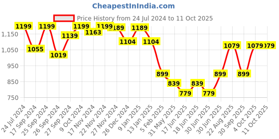 myntra.com HANDICRAFT PALACE Abstract Woven Design Wool Shawl handicraft palace Price History Graph from 24 Jul 2024 to 10 Oct 2025